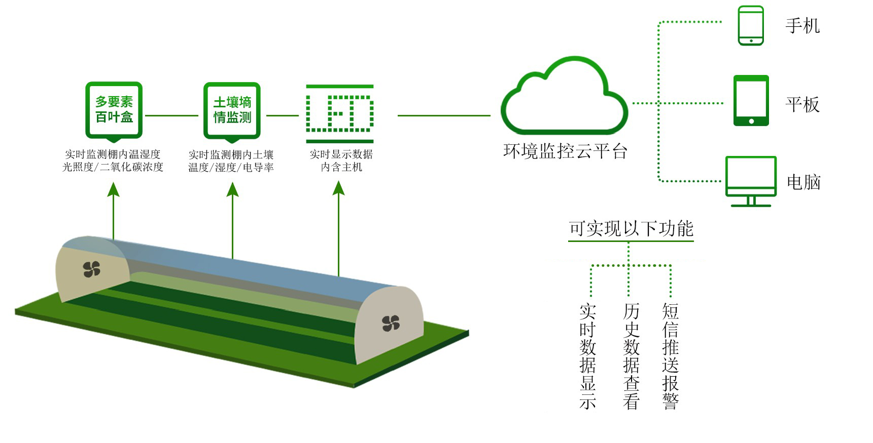 智慧农业温室大棚环境监测系统